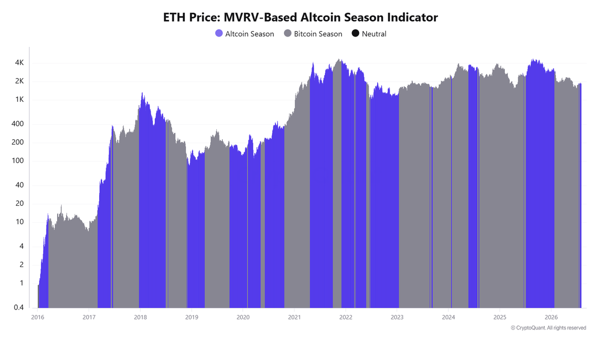 CW8900's tweet photo. The altcoin season signal is appearing.

The altcoin season is quietly starting.

The real altcoin season of this cycle is beginning. https://t.co/x5cPW5Nfpq