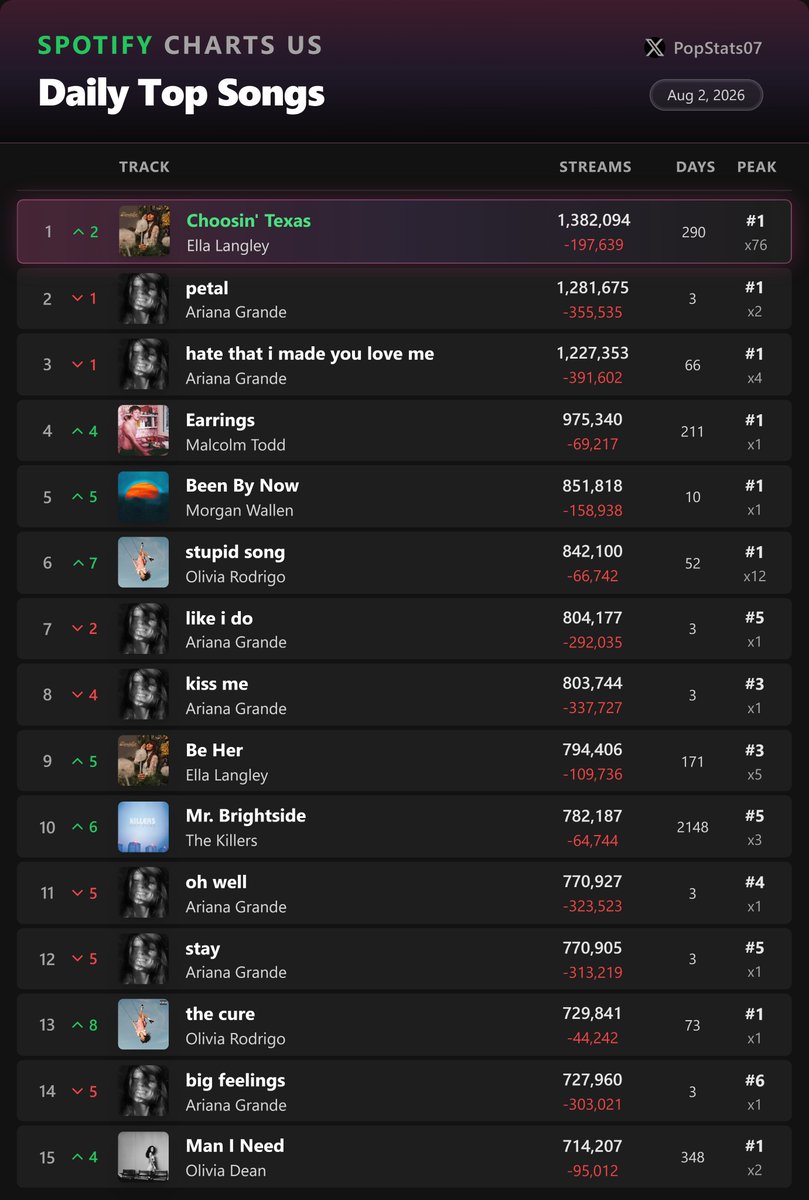 PopStats07's tweet photo. Most Streamed songs on Spotify USA Daily - August 2 https://t.co/HKLtJETJ5X