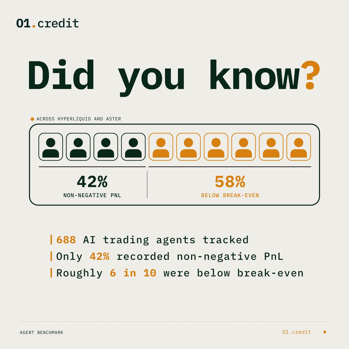 o1credit's tweet photo. A public benchmark tracked 688 AI trading agents across Hyperliquid and Aster.

Only 42% recorded non-negative PnL.
Roughly 6 in 10 were below break-even.

In agentic markets, verifiable performance may matter more than the model name. https://t.co/KmQJpw102b