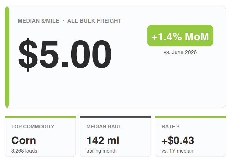 BulkLoads's tweet photo. For the first time since spring, bulk freight rates went UP.

Median back to $5.00/mi, +1.4% in July.

Everyone's going to call it a recovery.

It isn't. And the reason why is the most important thing in this month's data.
https://t.co/4wT8hVlA0o https://t.co/NRWRjkj9sM