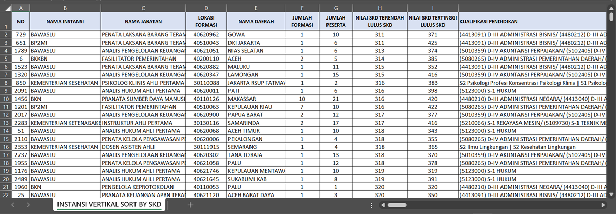 vindikasi's tweet photo. Persaingan di Pemda ketat?

Kenapa ga coba instansi vertikal?
- Nilai SKD rendah, CUKUP 300an UNTUK LULUS
- Peminat sedikit, karena banyak yg gatau.
- Ada ribuan lokasi formasi.

Di kota mana saja yg ada intansi vertikal?

Berikut nama Kota/Kabupaten/Provinsi yang ada instansi vertikalnya:
(kualifikasi pendidikan pada reply)

Aceh, Aceh Barat, Aceh Barat Daya, Aceh Besar, Aceh Jaya, Aceh Selatan, Aceh Singkil, Aceh Tamiang, Aceh Tengah, Aceh Tenggara, Aceh Timur, Aceh Utara, Agam, Akademi Komunitas Industri Manufaktur Bantaeng, Alor, Ambon, Ambarawa, Anambas, Asahan, Asmat, Badung, Balangan, Bali, Balikpapan, Banda Aceh, Bandar Lampung, Bandung, Bandung Barat, Banggai, Banggai Kepulauan, Banggai Laut, Bangka, Bangka Barat, Bangka Belitung, Bangka Selatan, Bangka Tengah, Bangkalan, Bangli, Banjar, Banjarbaru, Banjarmasin, Banjarnegara, Bantaeng, Banten, Bantul, Banyumas, Banyuwangi, Banyuasin, Barito, Barito Kuala, Barito Selatan, Barito Timur, Barito Utara, Barru, Batam, Batang, Batanghari, Batu, Batu Bara, Baubau, Bekasi, Belitung, Belitung Timur, Belu, Bener Meriah, Bengkalis, Bengkayang, Bengkulu, Bengkulu Selatan, Bengkulu Tengah, Bengkulu Utara, Berau, Biak, Biak Numfor, Bima, Binjai, Bintan, Binuang, Bireuen, Bitung, Blitar, Blora, Boalemo, Bogor, Bojonegoro, Bolaang Mongondow, Bolaang Mongondow Selatan, Bolaang Mongondow Utara, Bombana, Bondowoso, Bone, Bone Bolango, Bontang, Boven Digoel, Boyolali, Brebes, Bukittinggi, Buleleng, Bulukumba, Bulungan, Bungo, Buol, Buru, Buru Selatan, Buton, Buton Selatan, Buton Tengah, Buton Utara, Ciamis, Cianjur, Cikarang, Cilacap, Cilegon, Cimahi, Cirebon, Dairi, Deiyai, Deli Serdang, Demak, Denpasar, Depok, Dharmasraya, DIY, DKI Jakarta, Dogiyai, Dompu, Donggala, Dumai, Empat Lawang, Ende, Enrekang, Fakfak, Flores, Flores Timur, Garut, Gayo Lues, Gianyar, Gorontalo, Gorontalo Utara, Gowa, Gresik, Grobogan, Gunung Kidul, Gunung Mas, Gunung Sitoli, Halmahera Barat, Halmahera Selatan, Halmahera Tengah, Halmahera Timur, Halmahera Utara, Hulu Sungai Selatan, Hulu Sungai Tengah, Hulu Sungai Utara, Humbang Hasundutan, Indragiri Hilir, Indragiri Hulu, Indramayu, Intan Jaya, Jakarta, Jambi, Jawa Barat, Jawa Tengah, Jawa Timur, Jayapura, Jayawijaya, Jember, Jembrana, Jeneponto, Jepara, Jombang, Kaimana, Kabupaten Jayawijaya, Kalimantan Barat, Kalimantan Selatan, Kalimantan Tengah, Kalimantan Timur, Kalimantan Utara, Kampar, Kapuas, Kapuas Hulu, Karanganyar, Karangasem, Karawang, Karimun, Karo, Katingan, Kaur, Kayong Utara, Kebumen, Kediri, Keerom, Kendal, Kendari, Kepahiang, Kepulauan Anambas, Kepulauan Aru, Kepulauan Bangka Belitung, Kepulauan Mentawai, Kepulauan Meranti, Kepulauan Riau, Kepulauan Seribu, Kepulauan Sula, Kepulauan Yapen, Kerinci, Ketapang, Ketindan, Klaten, Klungkung, Kolaka, Kolaka Timur, Kolaka Utara, Komering Ilir, Konawe, Konawe Kepulauan, Konawe Selatan, Konawe Utara, Kotabaru, Kotamobagu, Kotawaringin Barat, Kotawaringin Timur, Kubu Raya, Kudus, Kulon Progo, Kuningan, Kupang, Kutai Barat, Kutai Kartanegara, Kutai Timur, Labuan Bajo, Labuhan Batu, Labuhan Batu Selatan, Labuhan Batu Utara, Lahat, Lamandau, Lamongan, Lampung, Lampung Barat, Lampung Selatan, Lampung Tengah, Lampung Timur, Lampung Utara, Landak, Langkat, Langsa, Lanny Jaya, Lebak, Lebong, Lembata, Lembang, Lhokseumawe, Lima Puluh Kota, Lingga, Lombok Barat, Lombok Tengah, Lombok Timur, Lombok Utara, Lubuklinggau, Lumajang, Luwu, Luwu Timur, Luwu Utara, Madiun, Magelang, Magetan, Mahakam Ulu, Majalengka, Majene, Makassar, Malaka, Malang, Malinau, Maluku, Maluku Barat Daya, Maluku Tengah, Maluku Tenggara, Maluku Utara, Mamasa, Mamberamo Raya, Mamberamo Tengah, Mamuju, Mamuju Tengah, Manado, Mandailing Natal, Manggarai, Manggarai Barat, Manggarai Timur, Manokwari, Manokwari Selatan, Mappi, Maros, Mataram, Maybrat, Medan, Melawi, Mempawah, Merangin, Meranti, Merauke, Mesuji, Mimika, Minahasa, Minahasa Selatan, Minahasa Tenggara, Minahasa Utara, Mojokerto, Morowali, Morowali Utara, Morotai, Muara Enim, Muaro Jambi, Mukomuko, Muna, Muna Barat, Murung Raya, Musi Banyuasin, Musi Rawas, Musi Rawas Utara, Nabire, Nagan Raya, Nagekeo, Natuna, Nduga, Ngada, Nganjuk, Ngawi, Nias, Nias Barat, Nias Selatan, Nias Utara, Nunukan, Nusa Tenggara Barat, Nusa Tenggara Timur, NTB, NTT, Ogan Ilir, Ogan Komering Ilir, Ogan Komering Ulu, Ogan Komering Ulu Selatan, Ogan Komering Ulu Timur, Pacitan, Padang, Padang Lawas, Padang Lawas Utara, Padang Panjang, Padang Pariaman, Padang Sidempuan, Pagar Alam, Pakpak Bharat, Palangkaraya, Palembang, Palopo, Palu, Pamekasan, Pandeglang, Pangandaran, Pangkajene Dan Kepulauan, Pangkal Pinang, Paniai, Papua, Papua Barat, Papua Barat Daya, Papua Pegunungan, Papua Selatan, Papua Tengah, Parepare, Pariaman, Parigi Moutong, Pasaman, Pasaman Barat, Pasangkayu, Paser, Pasuruan, Pati, Payakumbuh, Pegunungan Arfak, Pegunungan Bintang, Pekalongan, Pekanbaru, Pelalawan, Pemalang, Pematang Siantar, Penajam Paser Utara, Penukal Abab Lematang Ilir, Pesawaran, Pesisir Barat, Pesisir Selatan, Pidie, Pidie Jaya, Pinrang, Pohuwato, Polewali Mandar, Ponorogo, Pontianak, Poso, Prabumulih, Pringsewu, Probolinggo, Pulang Pisau, Pulau Morotai, Pulau Taliabu, Puncak, Puncak Jaya, Purbalingga, Purwakarta, Purworejo, Raja Ampat, Rejang Lebong, Rembang, Riau, Rokan Hilir, Rokan Hulu, Rote Ndao, Sabang, Sabu Raijua, Salatiga, Samarinda, Sambas, Samosir, Sampang, Sanggau, Sangihe, Sarmi, Sarolangun, Sawahlunto, Sekadau, Selayar, Seluma, Semarang, Seram Bagian Barat, Seram Bagian Timur, Serang, Serdang Bedagai, Seruyan, Siak, Siau Tagulandang Biaro, Sibolga, Sidenreng Rappang, Sidoarjo, Sigi, Sijunjung, Sikka, Simalungun, Simeulue, Singingi, Singkawang, Sinjai, Sintang, Situbondo, Sleman, Solok, Solok Selatan, Soppeng, Sorong, Sorong Selatan, Sragen, Subang, Subulussalam, Sukabumi, Sukamara, Sukoharjo, Sulawesi Barat, Sulawesi Selatan, Sulawesi Tengah, Sulawesi Tenggara, Sulawesi Utara, Sumatera Barat, Sumatera Selatan, Sumatera Utara, Sumba, Sumba Barat, Sumba Barat Daya, Sumba Tengah, Sumba Timur, Sumbawa, Sumbawa Barat, Sumedang, Sumenep, Sungai Penuh, Supiori, Surabaya, Surakarta, Tabalong, Tabanan, Takalar, Talaud, Tambrauw, Tana Tidung, Tana Toraja, Tanah Bumbu, Tanah Datar, Tanah Laut, Tangerang, Tangerang Selatan, Tanggamus, Tanimbar, Tanjung Balai, Tanjung Jabung Barat, Tanjung Jabung Timur, Tanjung Karang, Tanjung Pinang, Tapanuli Selatan, Tapanuli Tengah, Tapanuli Utara, Tapin, Tarakan, Tasikmalaya, Tebing Tinggi, Tebo, Tegal, Teluk Bintuni, Teluk Wondama, Temanggung, Ternate, Tidore Kepulauan, Timor Tengah Selatan, Timor Tengah Utara, Toba, Tojo Una-Una, Tolitoli, Tomohon, Toraja Utara, Trenggalek, Tual, Tuban, Tulang Bawang, Tulang Bawang Barat, Tulungagung, Waikabubak, Wajo, Wakatobi, Waropen, Way Kanan, Wonogiri, Wonosobo, Yahukimo, Yalimo, Yapen, Yogyakarta.