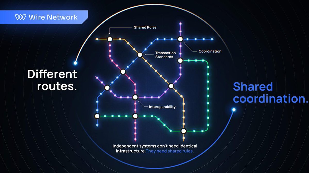 WireNetwork's tweet photo. Cities don't function because every street operates independently.

They function because every street follows the same traffic rules.

Digital economies face a similar challenge.

As more chains, applications, and assets become connected, coordination becomes increasingly important.

Shared infrastructure is valuable because it gives independent ecosystems a common set of transaction rules while allowing them to remain independent.

That's the role Wire's Universal Transaction Layer is designed to play.