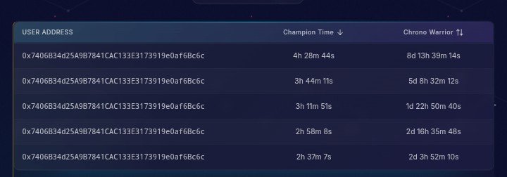 Emijex's tweet photo. 🏆 The Chrono Warrior leaderboard tells a story of persistence.

So far, one wallet 
0x740633E3.......af6Bc6c
 has set the benchmark with an incredible  series of reigns:

👑 5 days 8 hours 32 minutes
👑 9 days 20 hours 7 minutes
👑 8 days and counting...

The next closest Chrono Warrior reign 
0x9C4e961e40E.......276Ee18

 stands at:

⏳ 5 days 7 hours 26 minutes

These numbers reveal something important:

Becoming the Chrono Warrior is difficult.

Staying there long enough to repeatedly break your own records is even harder.

With the current reign still active, the question remains:

Will this record grow even further, or will a new challenger finally bring the reign to an end? 👀

@cosmicsignature

https://t.co/sU9do72R0G