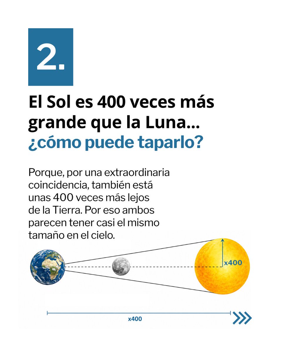 MathBits's tweet photo. @ISTFoundation Con motivo del eclipse del 12 de agosto, hemos recopilado cuatro curiosidades que te ayudarán a comprender uno de los fenómenos más espectaculares del Sistema Solar.
👉 Descubre 4 curiosidades que hacen de los eclipses uno de los fenómenos más fascinantes de la astronomía. https://t.co/iXdTObGthz