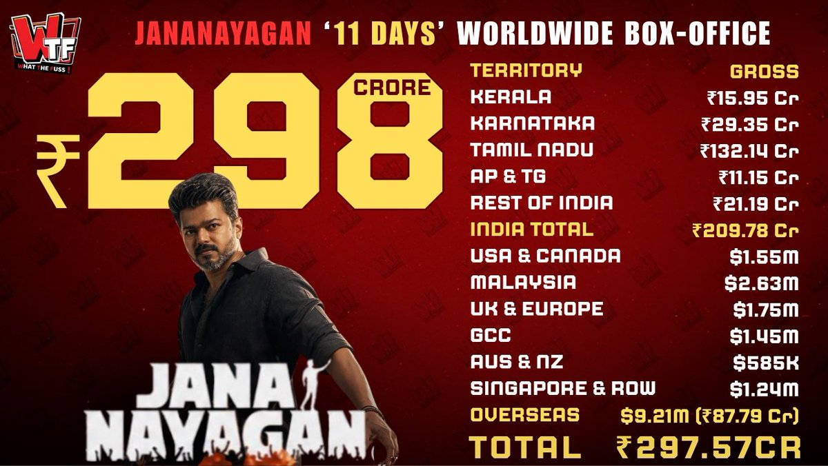 WhatTheFuss_'s tweet photo. #JanaNayagan hits ₹298 Crore worldwide in 11 days! 

India: ₹209.78 Cr
Overseas: ₹87.79 Cr

Expected to cross ₹302 Crore by the end of today. 💥

#ThalapathyVijay @actorvijay https://t.co/tzuia0HlAy