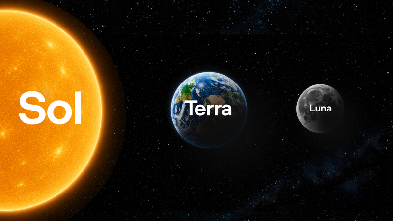 stev_builds's tweet photo. Not every task needs your most powerful model.

Luna & Terra aren’t meant to replace Sol or Fable. They’re the workhorses of an AI system.

Use them for:
• Text processing & classification
• Data extraction and structuring
• Simple coding/scripts
• Small-scope agents
• Repetitive workflow steps

Save top-tier models for what they do best:
• System design
• Multi-step reasoning
• Planning complex workflows
• Auditing and reviewing solutions

Example:

* Fixing a small UI alignment bug? → Terra.
* Designing a multi-stage video processing pipeline? → Fable/Sol.
* Running that pipeline every day? → Luna/Terra.

Once a workflow is well-defined, using your strongest model for every execution is paying for intelligence you no longer need.

The real optimization isn’t maximizing quota usage, it’s matching the right model to the right job.

Don’t ask a professor to mix concrete. That’s what the construction crew is for.

#AI #Agents #LLM #OpenAI #Workflow