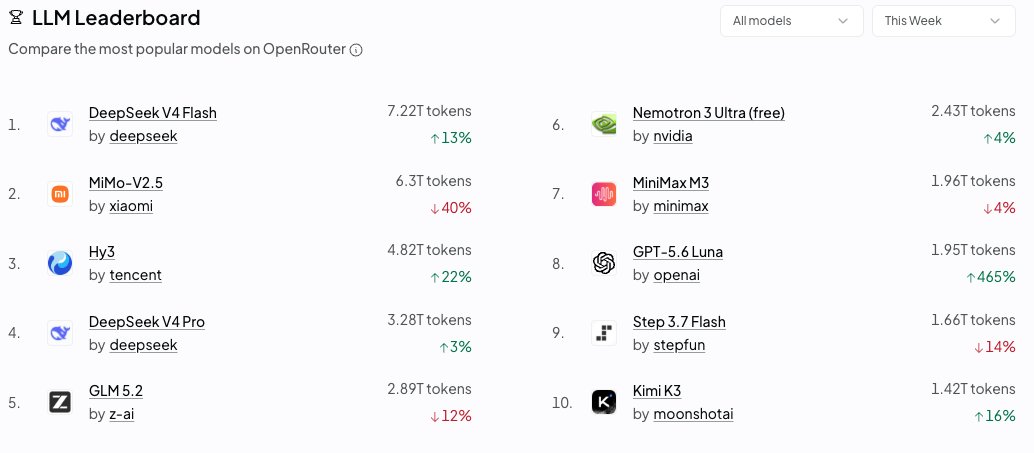 SamEwen's tweet photo. 8 of the top 10 most popular LLMs  are Chinese open-weight models. Wonder how this erodes valuations of OpenAI and Anthropic over time as people continue to move to more flexible architectures https://t.co/N1Kuv5QPiQ