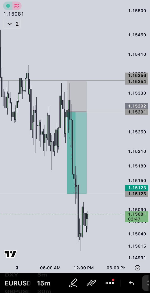 Isaac_Jnr2's tweet photo. $EURUSD

For some reason, I didn’t know that if you open a position, take partial profits, and then the remaining portion hits your take profit (TP), you won’t receive the full profit you would have made from the original position. https://t.co/8bvSBNw1J0