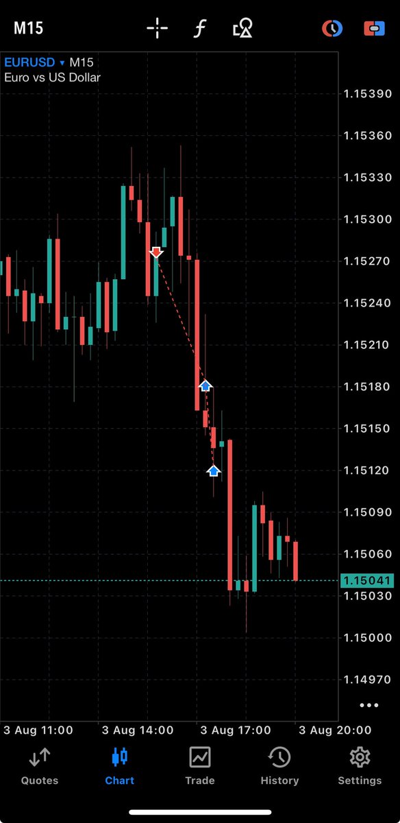Isaac_Jnr2's tweet photo. $EURUSD

For some reason, I didn’t know that if you open a position, take partial profits, and then the remaining portion hits your take profit (TP), you won’t receive the full profit you would have made from the original position. https://t.co/8bvSBNw1J0