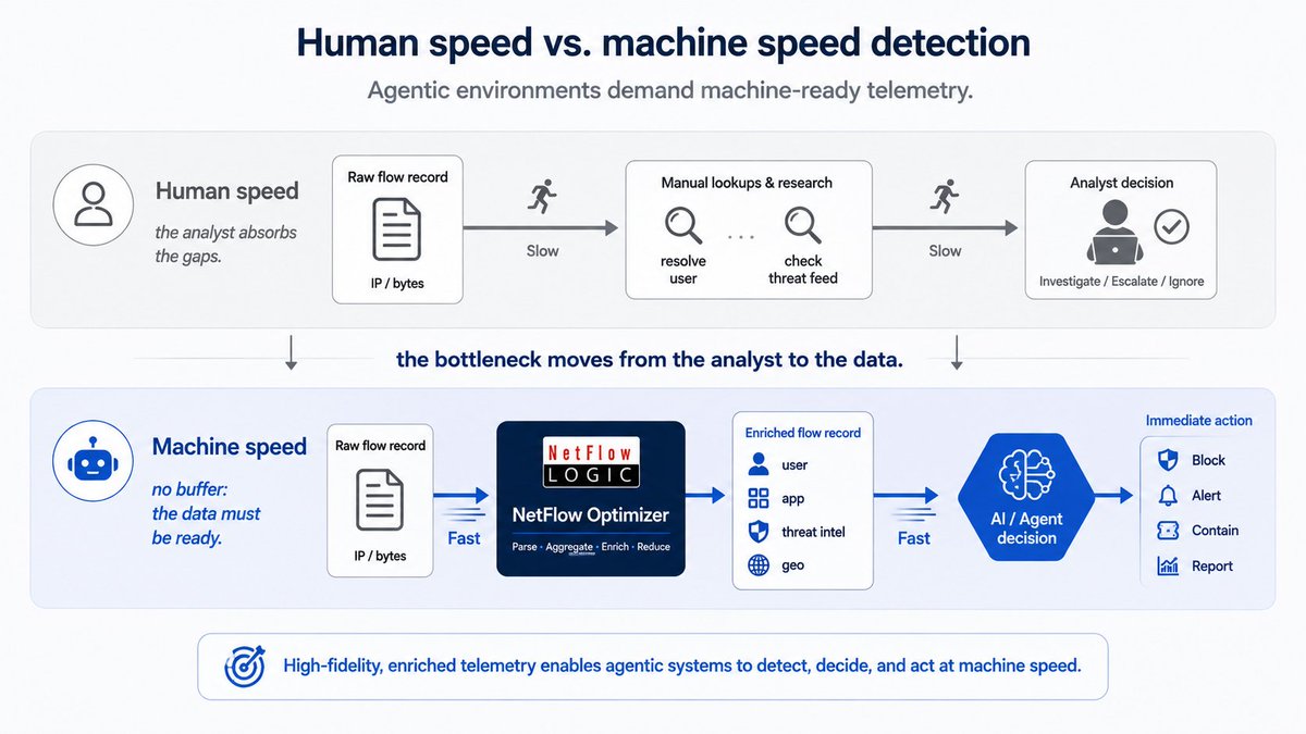 NetFlowLogic's tweet photo. AI can detect threats in seconds—but only if it's fed the right data.
Raw telemetry creates blind spots. Enriched network data gives AI the context it needs to detect, prioritize, and respond faster.
https://t.co/O6fUHQqXb0
#CyberSecurity #AI #NetFlow #SOC https://t.co/aWV4IEP6wH