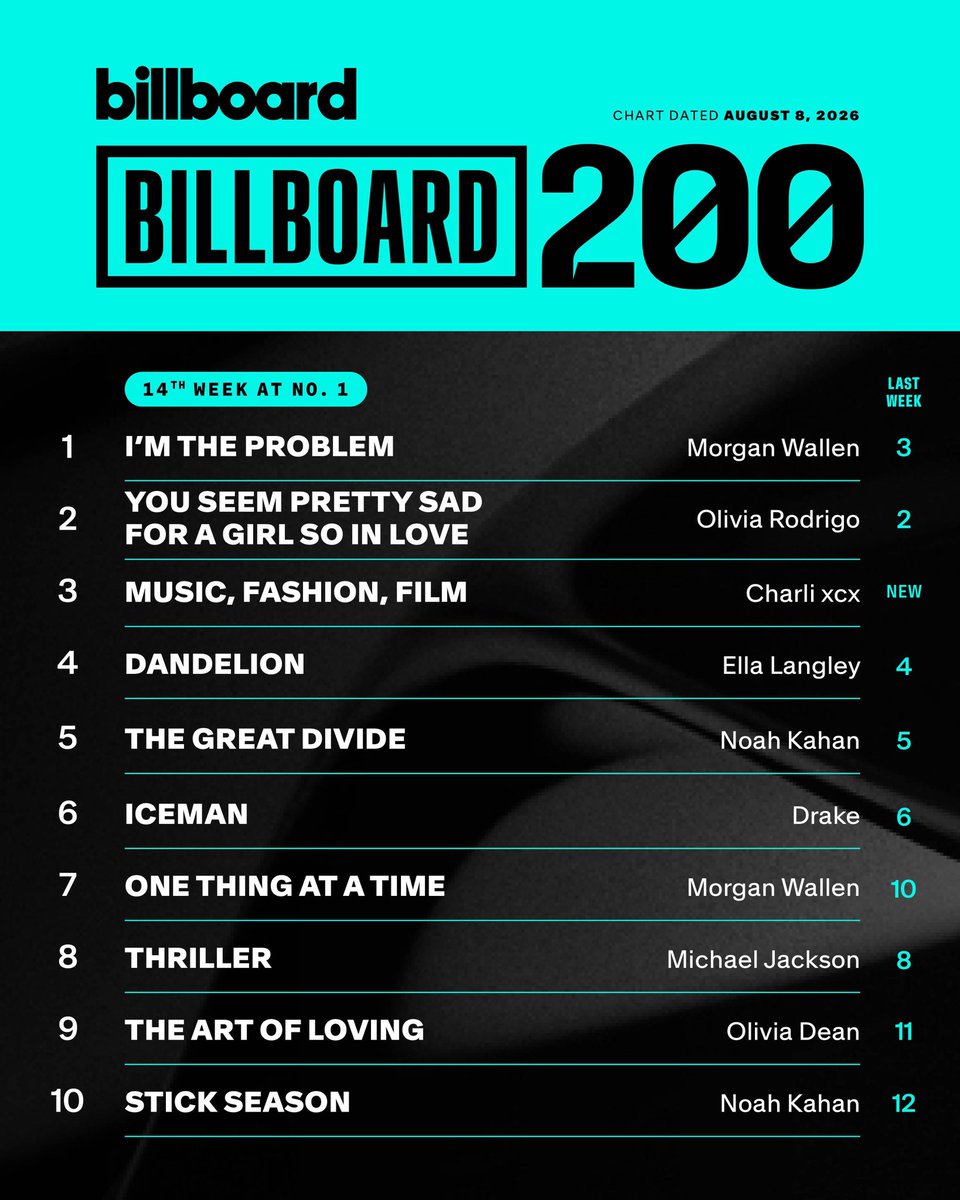 talkofthecharts's tweet photo. This week’s Billboard 200 top 10 https://t.co/cLBXV5MGF1
