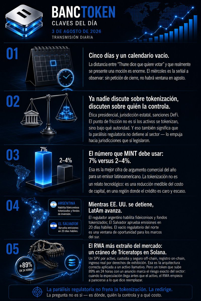 BancToken's tweet photo. 🔑 PUNTOS CLAVE
• La regulación redefine las finanzas digitales.
• La infraestructura institucional sigue creciendo.
• La innovación impulsa mercados más eficientes.
• Latinoamérica gana protagonismo.
#BANCTOKEN #Blockchain #ActivosDigitales #Innovación #Finanzas https://t.co/VD1O1O2MQH