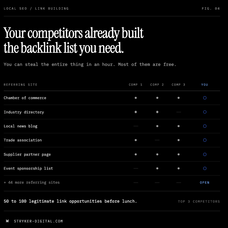 irentdumpsters's tweet photo. Your competitors already spent years building the backlink list you need. You can steal the entire thing in an hour.

Go to Ahrefs or Ubersuggest, enter the websites of the top three companies in your market, and look at every site linking to them.

If one has a link from the local chamber, join it. If they are listed on an industry directory you have never heard of, get listed there too. If a local blog featured them, reach out and give that writer a reason to feature you next.

You do not need to guess where to build backlinks. Your competitors have already shown you which websites are willing to link to businesses exactly like yours.

Run this on your top three competitors and you can have 50 to 100 legitimate link opportunities before lunch.

Most of them are free...... you just need to LOOK for them.
