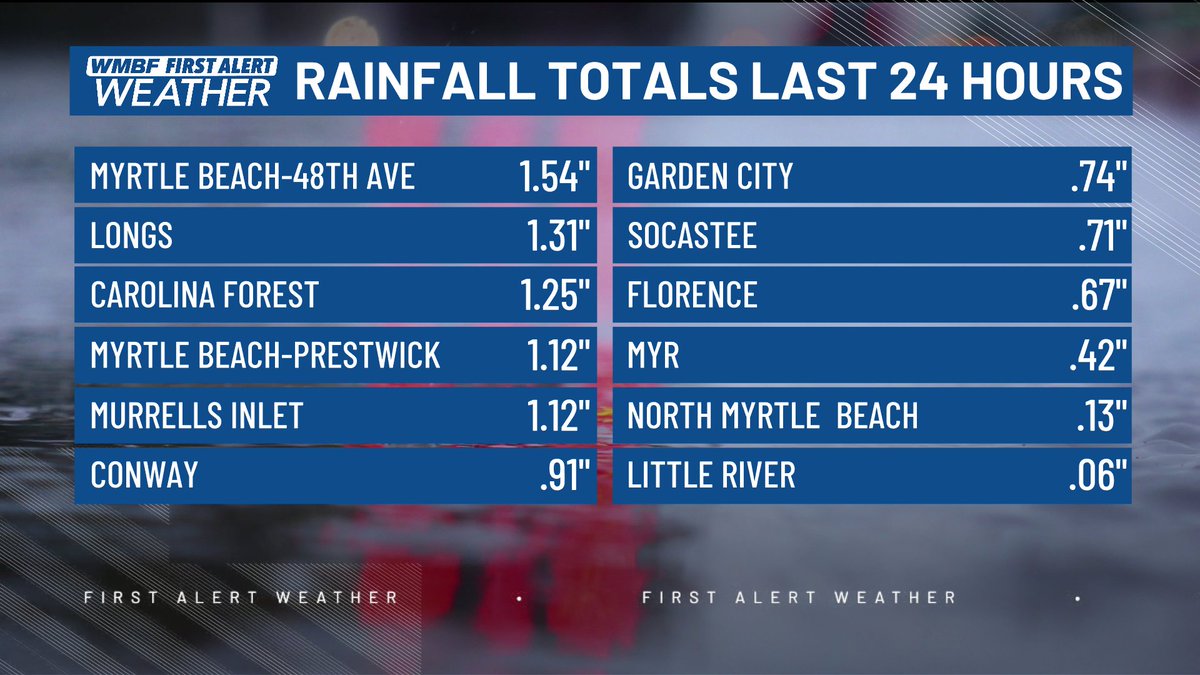 jamiearnoldWMBF's tweet photo. RAINFALL THE LAST 24 HOURS - Some good totals in some areas since Sunday while others missed out.  Additional storms today and tonight can hopefully fill in the gaps. #SCwx @wmbfnews https://t.co/iILG1lZRo0