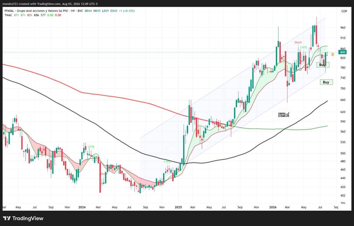 mondra723's tweet photo. #PFAVAL

Díganme que aprovecharon las AVAL por debajo de $800 la semana pasada????

Nosotros sí, lo mandamos bastante entre $780 y $820 https://t.co/7pRpqjGvkG