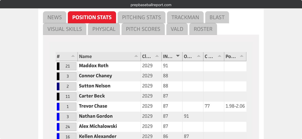 ConnorChaney_2's tweet photo. Thanks PrepBaseball for a great event had a great time competing against the midwest. Also got the 2nd highest infield velo across all the states. 💪💪💪

@PrepBaseballOH
@PrepBaseOHScout 
@prepbaseball 
@PG_Scouting 
@PG_OhioValley 
@GoBearcatsBASE 
@MiamiOHBaseball 
@MasonHSBaseball 
@weldyprep