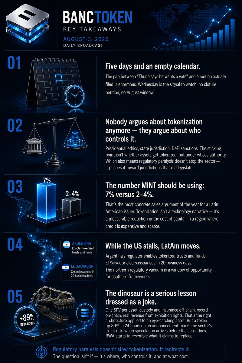BancToken's tweet photo. 🔑 KEY TAKEAWAYS
• Regulation is redefining digital finance.
• Institutional infrastructure keeps expanding.
• Innovation creates more efficient financial markets.
• Latin America is gaining momentum.
• Long-term value is built on utility, not hype.
#BANCTOKEN #Blockchain https://t.co/l6FwUSGegM
