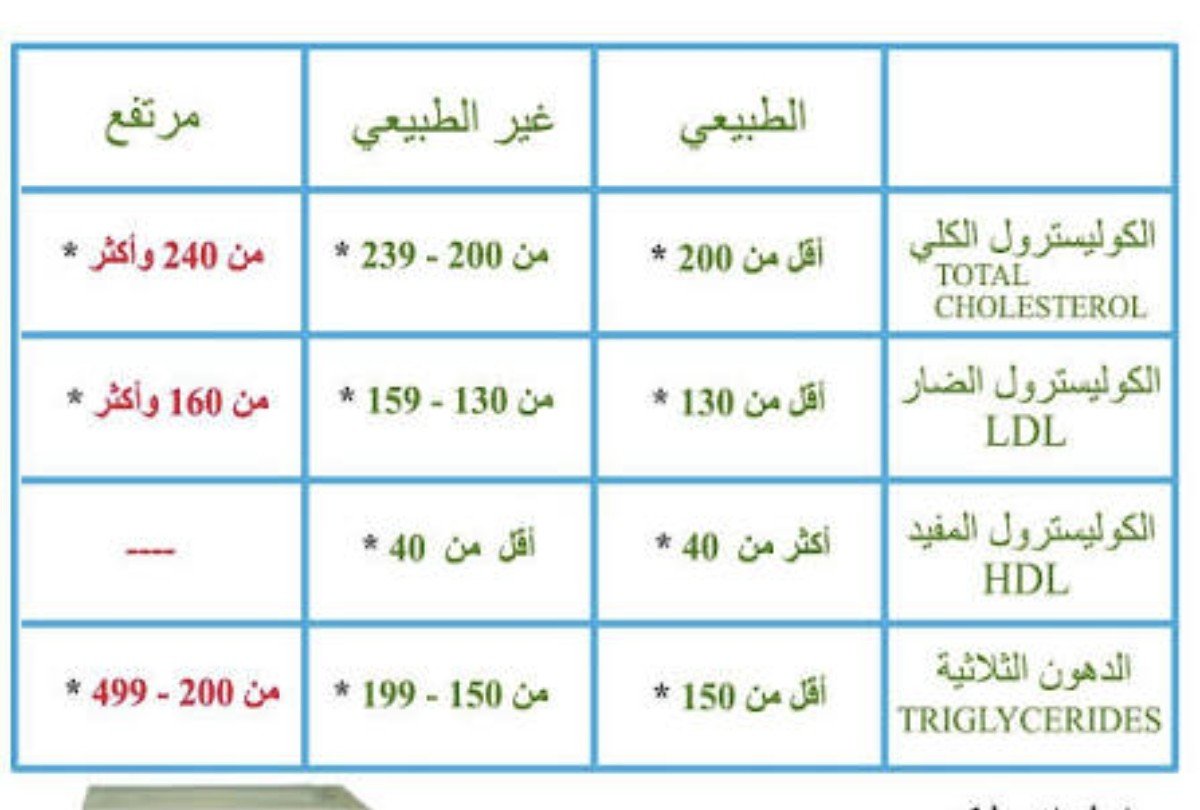 7a3frr's tweet photo. @mi1998es @ALNEMERK قصدك الكلسترول ٢٣٣ وليس ١٣٣.. https://t.co/3khtAloX8j