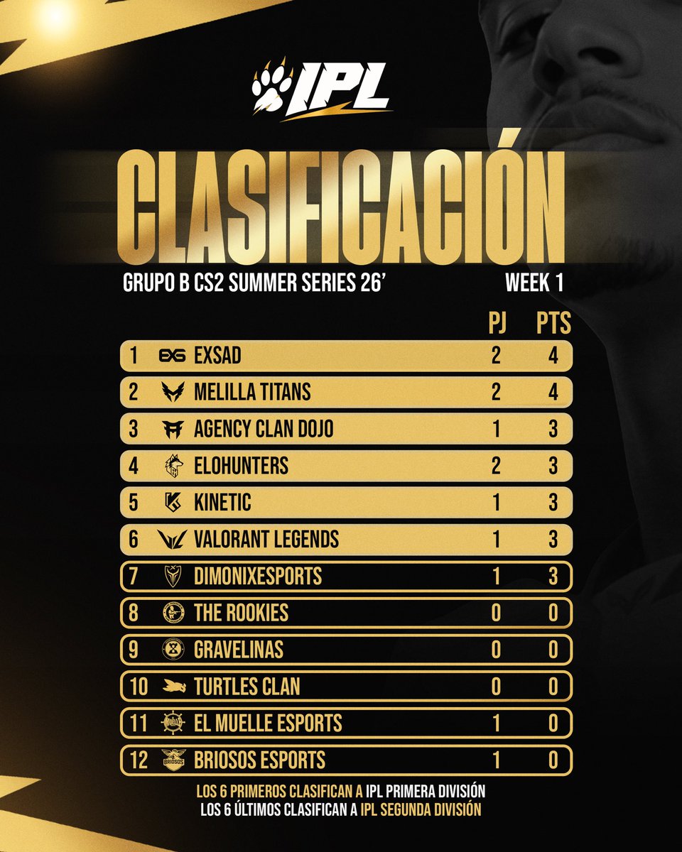 IberianPL's tweet photo. ASÍ ESTÁ LA CLASIFICACIÓN tras la primera semana de la #CS2SummerSeries 🏆🔥

La pelea por la Primera División ya ha comenzado y cada punto cuenta. 👀

📊 ¿Qué equipo te ha sorprendido más en este arranque? ¿Quién crees que acabará liderando su grupo?

#CS2 #CounterStrike2 #Esports #IPL #SummerSeries26