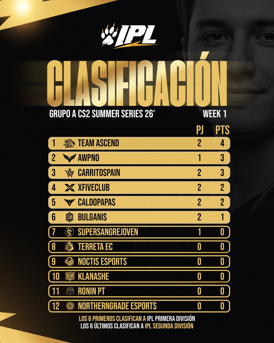 IberianPL's tweet photo. ASÍ ESTÁ LA CLASIFICACIÓN tras la primera semana de la #CS2SummerSeries 🏆🔥

La pelea por la Primera División ya ha comenzado y cada punto cuenta. 👀

📊 ¿Qué equipo te ha sorprendido más en este arranque? ¿Quién crees que acabará liderando su grupo?

#CS2 #CounterStrike2 #Esports #IPL #SummerSeries26