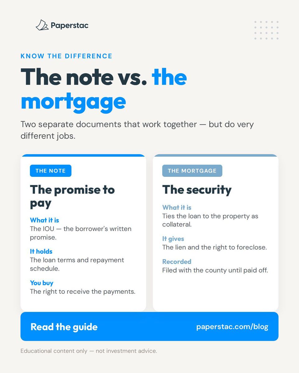 paper_stac's tweet photo. The note and the mortgage aren’t the same document.
The note = the promise to pay. It’s what note investors buy.
The mortgage = the security. It creates the lien and the right to foreclose.
When the note sells, the lien follows the note. That’s note investing.
#NoteInvesting https://t.co/FemoNfMtt0