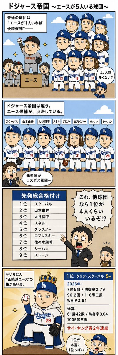 amaogorare's tweet photo. ドジャース投手陣の格付け16コマ https://t.co/Kg6tODo46B