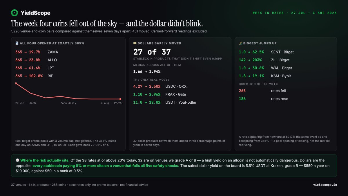 YieldScope_io's tweet photo. 📅 Rates, week of 27 July – 3 August.

🔻 A week ago four coins on Bitget were all advertising exactly 365% a year. Here is Monday:

🔻 ZAMA — 365% → 19.7%
🔻 ALLO — 365% → 23.8%
🔻 LPT — 365% → 61.6%
🔻 RIF — 365% → 102.8%

These are real promo pools, not glitches. Each has a volume cap: only so much money earns the headline, and once it fills the rate drops for everyone. It lasted one day on ZAMA and LPT, six on RIF.

ZAMA day by day, so you can see the shape:
365 → 144 → 41 → 67 → 23 → 22 → 21 → 20

💵 Meanwhile the dollar side did almost nothing:

📊 median 1.66% → 1.94%
🔻 USDC on OKX — 4.27% → 2.50%
🔺 FRAX on Gate — 1.10% → 2.96%
🔺 USDT on YouHodler — 11% → 12%

27 of 37 stablecoin products didn't shift by even a tenth of a point. All 37 together added three percentage points of yield in a week.

🎢 Biggest jumps up:

🔺 SENT on Bitget — 1.0% → 62.5%
🔺 ZIL on Bitget — 142% → 203%
🔺 WAL on Bitget — 1.0% �� 30.6%
🔺 KSM on Bybit — 1.8% → 19.1%

A rate appearing from nowhere at 62% is the same event as one collapsing from 365%. A pool opened or closed. The market didn't move.

🧭 And the part that surprised us:

🟢 of 38 rates paying 20%+ today, 32 sit on venues passing 4 or 5 of our 5 safety checks
🔴 but every stablecoin paying 9%+ sits on a venue that fails all five

High yield on an altcoin isn't automatically a red flag. On dollars it is.

💰 Safest dollar yield on the board right now:

🟢 5.5% USDT — Kraken, grade B
🟢 5.0% USDS — Bitget, grade A

➕ Also this week: Uphold went from 2 tracked coins to 22, 75 new venue-coin pairs joined the board, 110 dropped out.

We snapshot every rate daily. That's the only reason the eighth day is visible at all.
37 venues, 1,414 products, every one graded A–F for safety 👉 https://t.co/Lw2Ag1RPWn