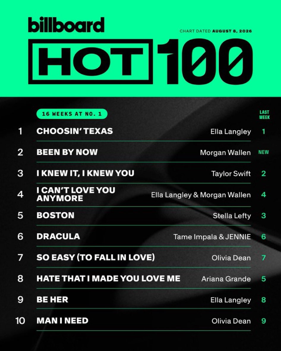 jenniescharts's tweet photo. Tame Impala &amp; JENNIE’s “Dracula” remains at #6 on this week’s Billboard Hot 100 https://t.co/lM7xOeZPhO