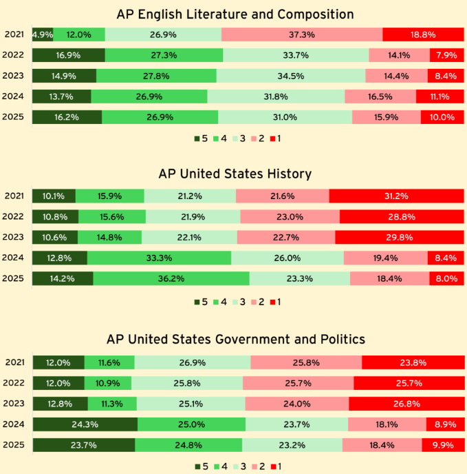 MrDanielBuck's tweet photo. The College Board has overnight dumbed down its AP tests and inflated passing rate, and seemingly no one is paying attention https://t.co/Lw5alBfjS4