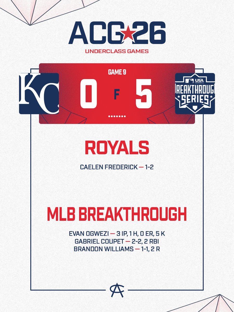 AreaCodeBSB's tweet photo. UC GAME 9 — #ACGames26

@Royals vs @MLBDevelops https://t.co/40Ryz2s7qA