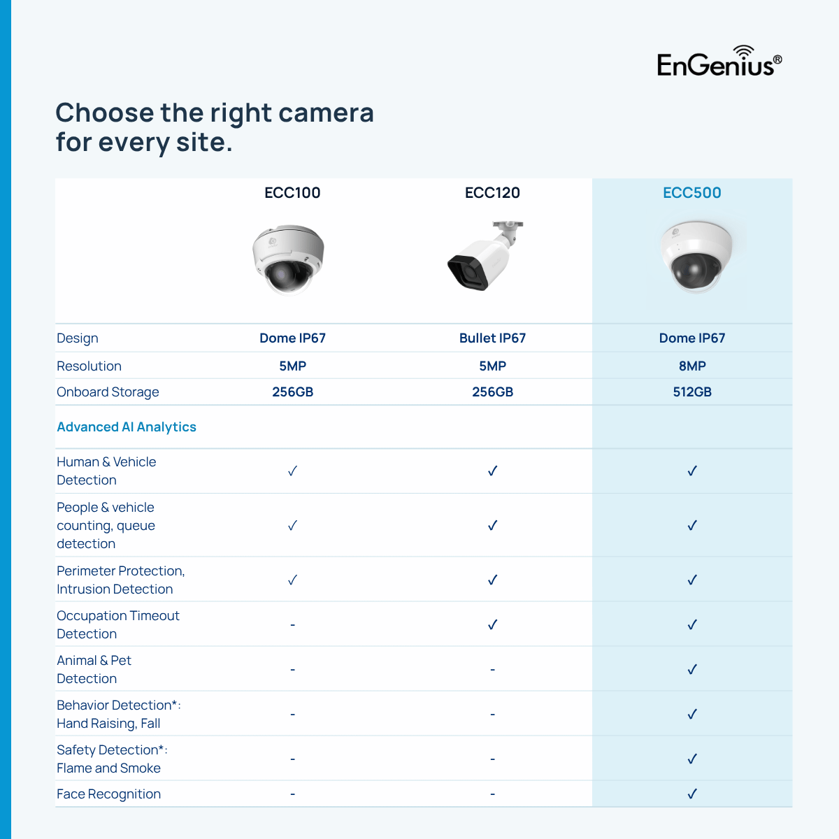 EngeniusTech's tweet photo. Managing surveillance across dozens of locations can strain bandwidth and cloud storage.

EnGenius takes a hybrid approach: video stays local, while metadata goes to the cloud for AI search, analysis, and multi-site visibility.

Learn more: https://t.co/6CgTHHu492 https://t.co/S5x2wtNfEc