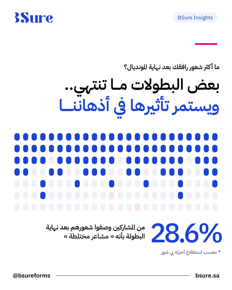 bsure_sa's tweet photo. الكورة تصنع مشاعر جماعية نعيشها سو�� 📊
كيف وصف الجماهير مشاعرهم بعد البطولة؟  

#بي_شور #BSure https://t.co/pywtZvllWf
