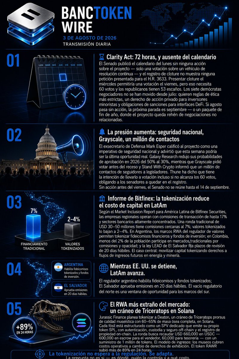 BancToken's tweet photo. 📊 Las finanzas digitales continúan evolucionando. 🏦 La infraestructura institucional, la utilidad real y la innovación blockchain impulsan la siguiente etapa de los activos digitales. 
#BANCTOKEN #Blockchain #ActivosDigitales #Innovación #Finanzas https://t.co/4hPgUU2S7M