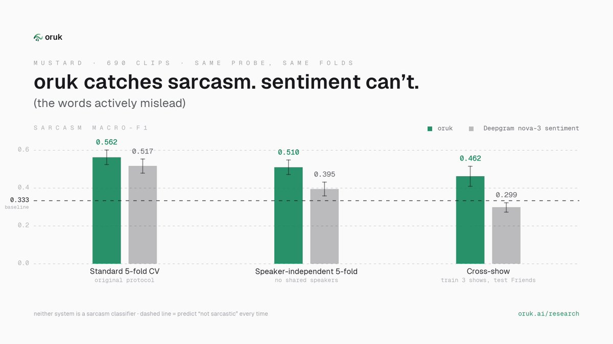 OrukLabs's tweet photo. Sarcasm is where sentiment analysis goes to die. The words say the opposite of the meaning.

Same probe, same folds: oruk beats Deepgram on all three splits and stays above the trivial baseline even on a sitcom it never saw. Sentiment ends below it.

The voice knows when the words are lying.