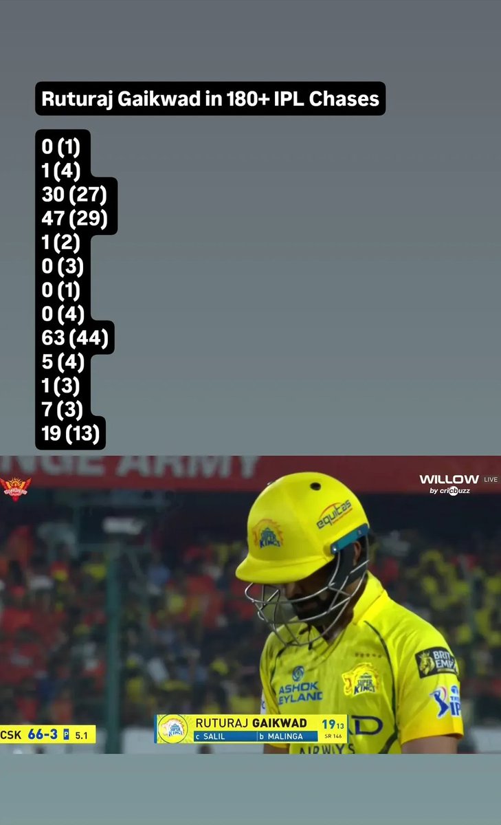 Simhadr33994368's tweet photo. @nameisjosh20 0 (1) v RR
47 (29) v RR
0 (3) v GT
0 (1) v RCB
1 (3) v PBKS
7 (3) v RCB*
Average : 9.16 https://t.co/prFXUTWZ6j