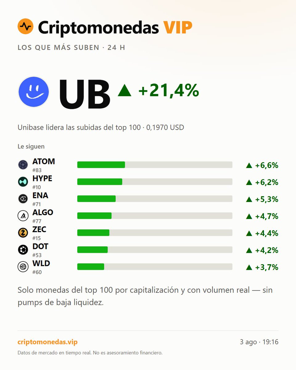 criptos_vip's tweet photo. Unibase (UB) sube 21,4% en 24 h y se sitúa en el puesto 100 por capitalización. BTC cotiza a 63.756 USD. #Unibase #Bitcoin Datos de mercado en tiempo real. No es asesoramiento financiero. https://t.co/cxzA4RwhK3
