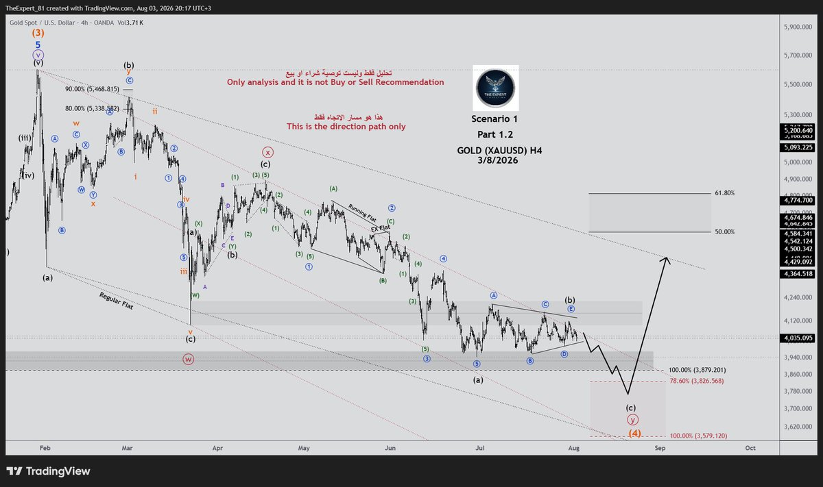 Fxlegen's tweet photo. تحديث تحليل #الذهب 4 ساعات

Update #Gold ( #XAUUSD ) analysis H4 

ليست توصية
Not Recommendation

والله اعلم https://t.co/5NKEoGGjbV