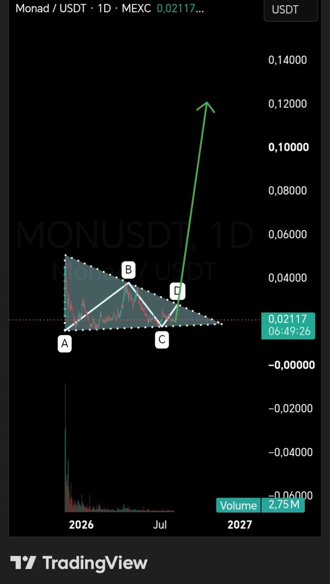 Forgeyn_c's tweet photo. This image is beautiful, it looks very bullish #monad.
$MON 0.1-0.2$ 🔥 https://t.co/aALainJypu