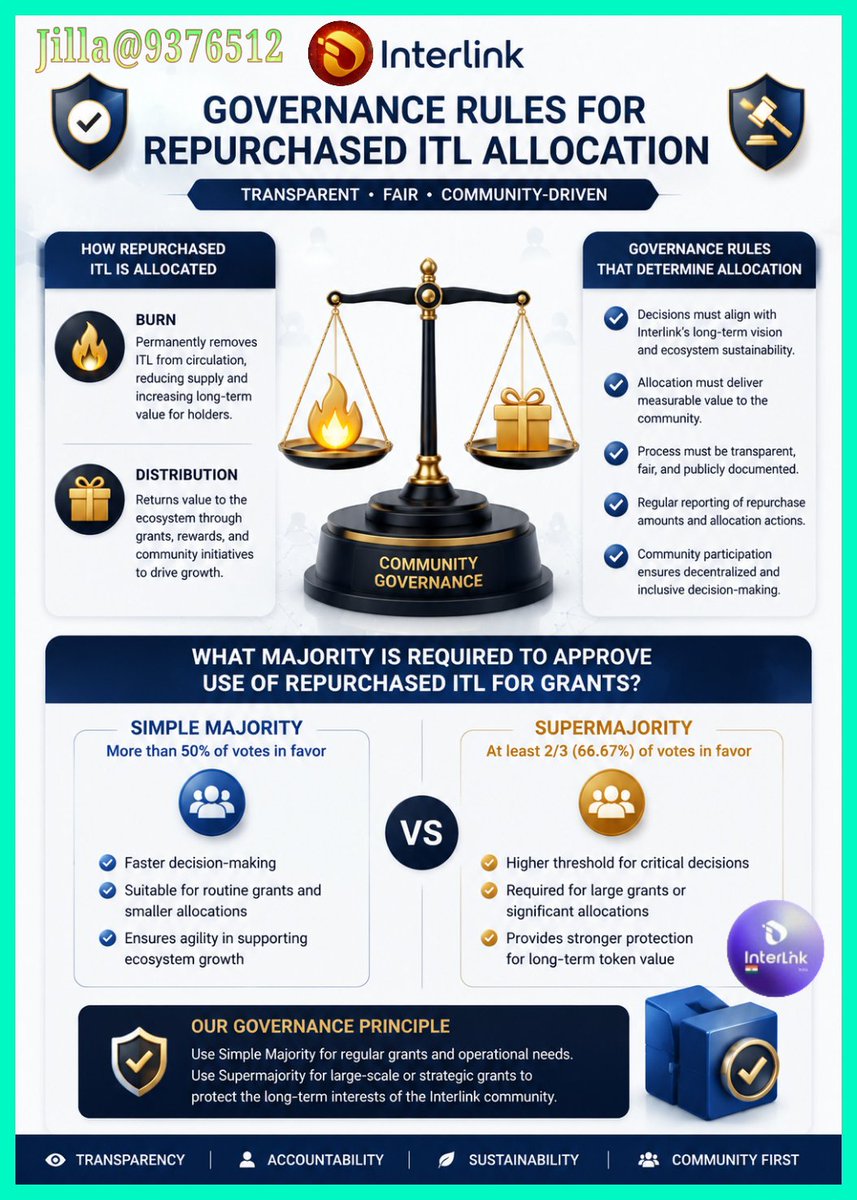 JPelli47352's tweet photo. 🎉What governance rules should determine how repurchased ITL is allocated (burn vs. distribution)?🌱

🔥Should a supermajority or simple majority be required to approve use of repurchased ITL for grants?🌴

#interlink #ITLG #ITL @reina_itl @kv_interlink @KTimmering @itlx_defi https://t.co/LF8L1CWeHf