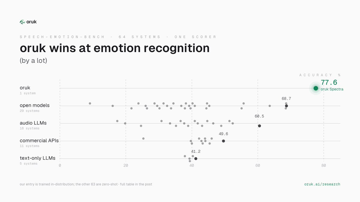 OrukLabs's tweet photo. oruk Spectra: 77.6%. The next best thing anyone has: open model, audio LLM, commercial API, anything: 68.7.

64 systems, one label mapping, one scorer. Text-only LLMs reading transcripts cap at 41.2 — the words alone can’t do this job. https://t.co/4RvFpqH6qX