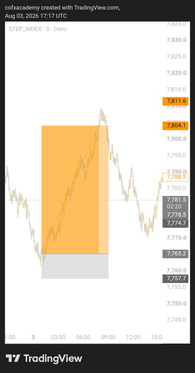 COFXTRADE's tweet photo. Discipline 

Patience 

Risk Management 

#ftmo #fundednext #audacitycapital #forex https://t.co/4ZNhBNp6ul