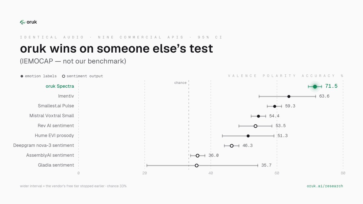 OrukLabs's tweet photo. Not our benchmark. Same winner.

IEMOCAP, identical audio through nine commercial APIs: oruk 71.5%, next best 63.6, and that vendor’s free tier quit after 118 clips.

The transcript-sentiment products cluster near chance. The signal is in the voice. https://t.co/mk0eOFNjip