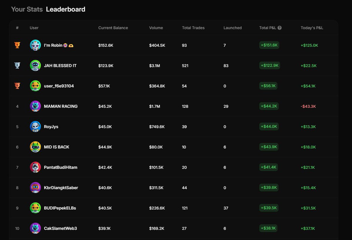 BagCalls's tweet photo. Catapult Trade is running a $10,000 $PULT trading tournament this week using a virtual balance, so you can compete without putting real funds at risk. Finish near the top and earn a share of the prize pool; wipe the account and you’re not losing actual money!

This is a great way to get some practice in trading without feeling the anxiety of losing or bleeding capital. Try different strategies, explore the site, check out the @letscatapult socials, and don't lose a single penny doing any of that.

Let's see what kind of tokens you can crate on catapult - it's all for fun and rewards!

Catapult is building an iTrading platform, with its TGE planned for Q3–Q4 2026. It’s been audited by Hashlock and Halborn and is backed by KuCoin Ventures.

Register: https://t.co/Uic4iAeSZ2