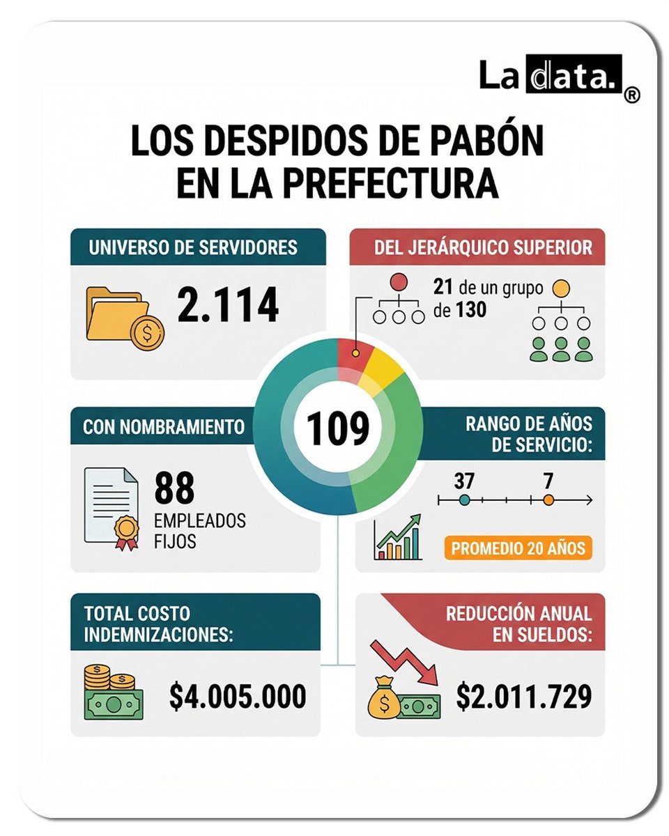ladataec's tweet photo. #Tendencia ¡Despilfarro en la Prefectura! USD. 4 millones cuesta la purga de Paola Pabón contra empleados de carrera para blindar a sus panas y ocultar la falta de transparencia.

​Bajo la fachada de una supuesta reestructuración institucional, la administración de Paola Pabón en la Prefectura de Pichincha ejecutó el despido de 109 servidores públicos, priorizando la salida de personal de carrera con hasta 37 años de trayectoria mientras recicla puestos de libre remoción entre sus allegados.

​Despidos masivos y costosos: La medida representa una reducción del 5,16% del personal, con un impacto presupuestario de $4.005.000 destinados a estas salidas.
​Acoso institucional y revanchismo: Fuentes internas señalan que la verdadera motivación fue sacar a funcionarios de administraciones anteriores que se negaron a convalidar irregularidades, contratos fragmentados y presuntos actos de corrupción.

​Doble moral y falta de transparencia: Mientras se exponen con nombres los despidos del personal de carrera, existe un total hermetismo sobre los 21 funcionarios de confianza del nivel jerárquico superior, donde se evidencian casos de recontratación y enrocues salariales para proteger a los amigos de la prefecta.

@ladataec 👈

#ladataec #tendenciapolitica #prefecturapichincha #paolapabon