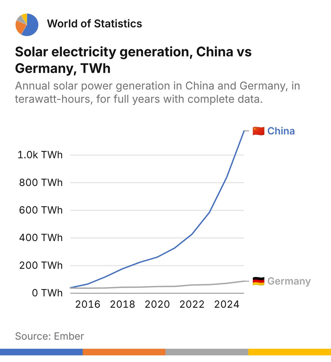stats_feed's tweet photo. 🇨🇳 vs 🇩🇪 Solar Power in 2025

China generated ~1,175 TWh of solar electricity.
Germany generated ~75–87 TWh.

That’s 13–15 times more solar power from China than from Germany.

China’s solar output alone was more than double Germany’s entire electricity generation. https://t.co/9dMFZC71SQ