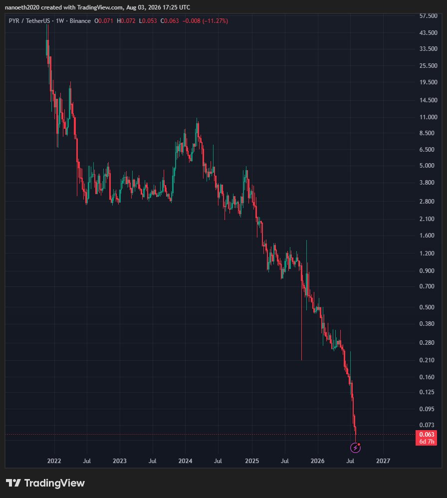 CryptoFeras's tweet photo. #PYR
pyr got delisted today
listing price 43.5$
delisting price: 0.06$
if you invested $100k post listing,
you can sell today for $137
#PYRUSDT #trading #crypto https://t.co/2VPGlvy93g