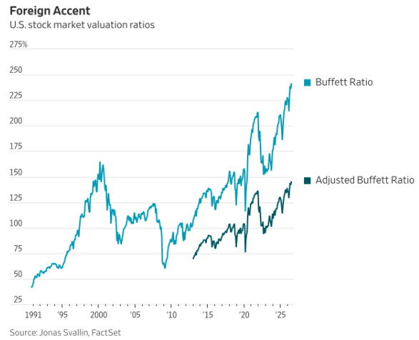 CesarMtzConst's tweet photo. El indicador favorito de Buffett acaba de marcar un récord histórico. Y la respuesta correcta no es entrar en pánico. Hilo 🧵 https://t.co/pmU54HWruu