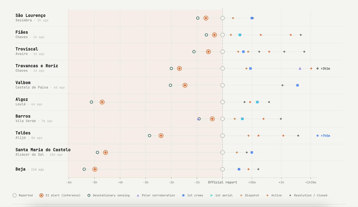 mbarrbosa's tweet photo. 1/ In the past 7 days over Portugal, 30 @AntiFogo_ early ignition alerts were later confirmed as wildfires. 16 were before authorities even knew about them (median ~88 minutes early).

But wins are easy to cherry-pick, so I then audited the system against all 1,122 registered wildland fires of the past 14 days. 🧵
