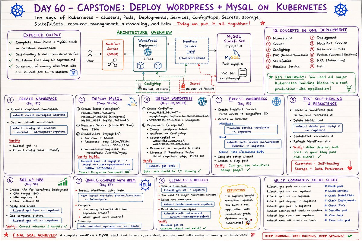 DevopsAtharva's tweet photo. ๐ Day 60 of #90DaysOfDevOps โ Kubernetes Capstone Completed! ๐
Today I brought together everything I learned over the past 10 days by deploying a complete WordPress + MySQL application on Kubernetes. From Namespaces, Secrets, ConfigMaps, StatefulSets, PVCs, Deployments, Services, Resource Limits, Health Probes, Autoscaling (HPA), to HelmโI combined all the core Kubernetes concepts into one real-world, production-like project.
โ
Deployed WordPress + MySQL in a dedicated namespace
โ
Configured secure Secrets & ConfigMaps
โ
Used StatefulSet with persistent storage for MySQL
โ
Exposed the application using a NodePort Service
โ
Verified self-healing by deleting Pods
โ
Confirmed data persistence after MySQL recovery
โ
Configured Horizontal Pod Autoscaler (HPA)
โ
Compared manual deployment with Helm charts
This capstone gave me hands-on experience in building a scalable, resilient, and production-ready Kubernetes application. One of the biggest milestones in my DevOps journey so far! ๐
https://t.co/F8qxo0be7f
#90DaysOfDevOps #Day60 #DevOps #Kubernetes #K8s #CloudComputing #CloudNative #Docker #Containers #WordPress #MySQL #StatefulSet #Deployment #Namespace #ConfigMap #Secrets #PersistentVolume #PVC #Storage #NodePort #Helm #Autoscaling #HPA #Linux #PlatformEngineering #SRE #Infrastructure #IaC #OpenSource #TechCommunity #LearningInPublic #DevOpsJourney #SoftwareEngineer #Automation #GitHub #TechTwitter #ContinuousLearning #CareerGrowth #DevOpsKaJosh #TrainWithShubham
Happy Learning!
@TrainWitShubham