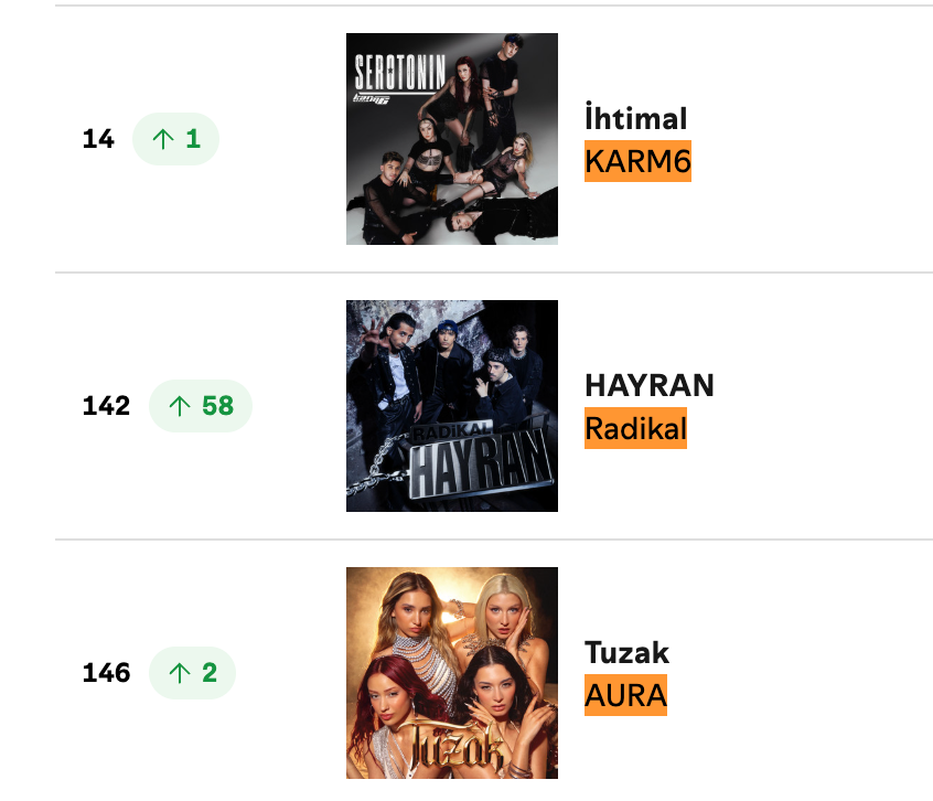 manipink_'s tweet photo. manifest şarkı çıkarınca diğer grupların dinlenmeleri artıyordu

şimdi aynısı crush için de oldu radikal tuzak ve ihtimal 2 gündür yükseliyor

sadece stream playlistleri yüzünden oldu demiyorum ama algoritma olarak da birbirini destekliyorlar ondan trpop birlikte yükselecek https://t.co/uHdqi13WvZ